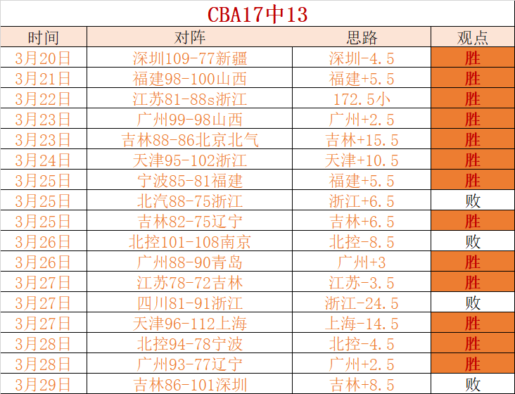 德乙豪夺十,连胜,战狂揽,开云体育,开云体育官网,开云体育app,开云体育平台,KAIYUN,SPORTS,kaiyun登录入口